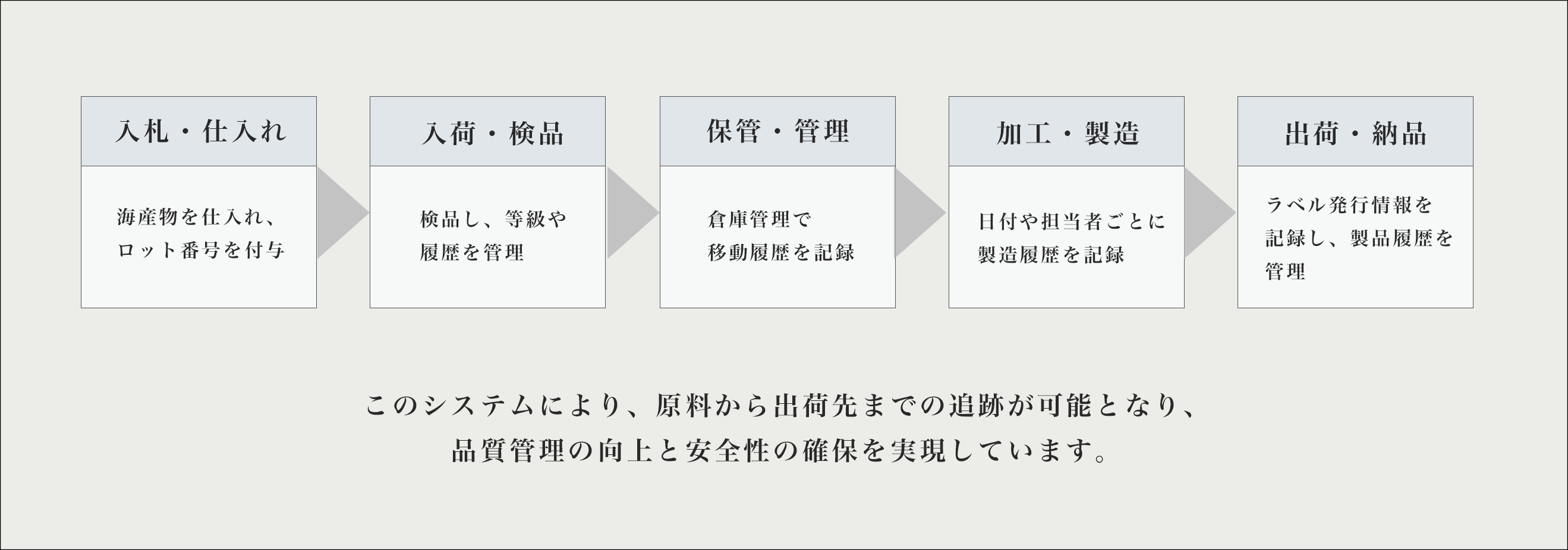 一貫した製造体制（トレサビリティ概要）